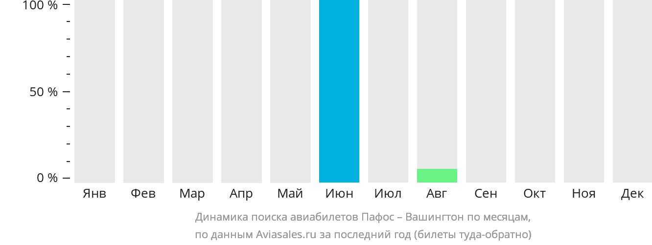 Динамика поиска авиабилетов из Пафоса в Вашингтон по месяцам