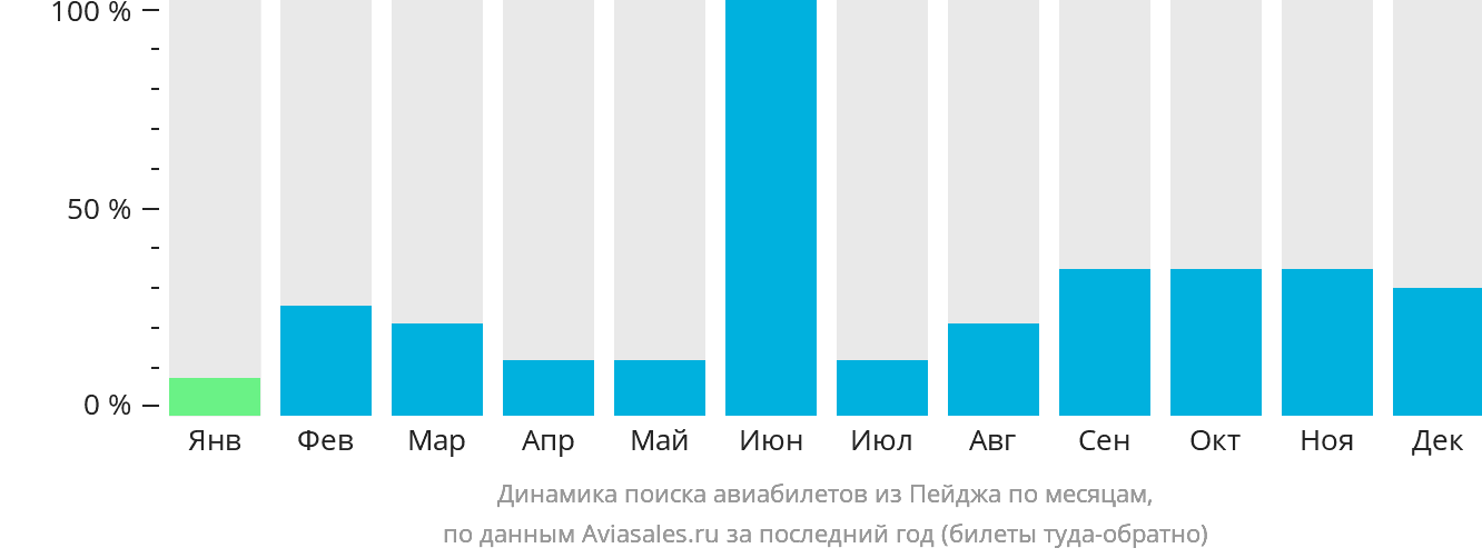 Динамика поиска авиабилетов из Пейджа по месяцам