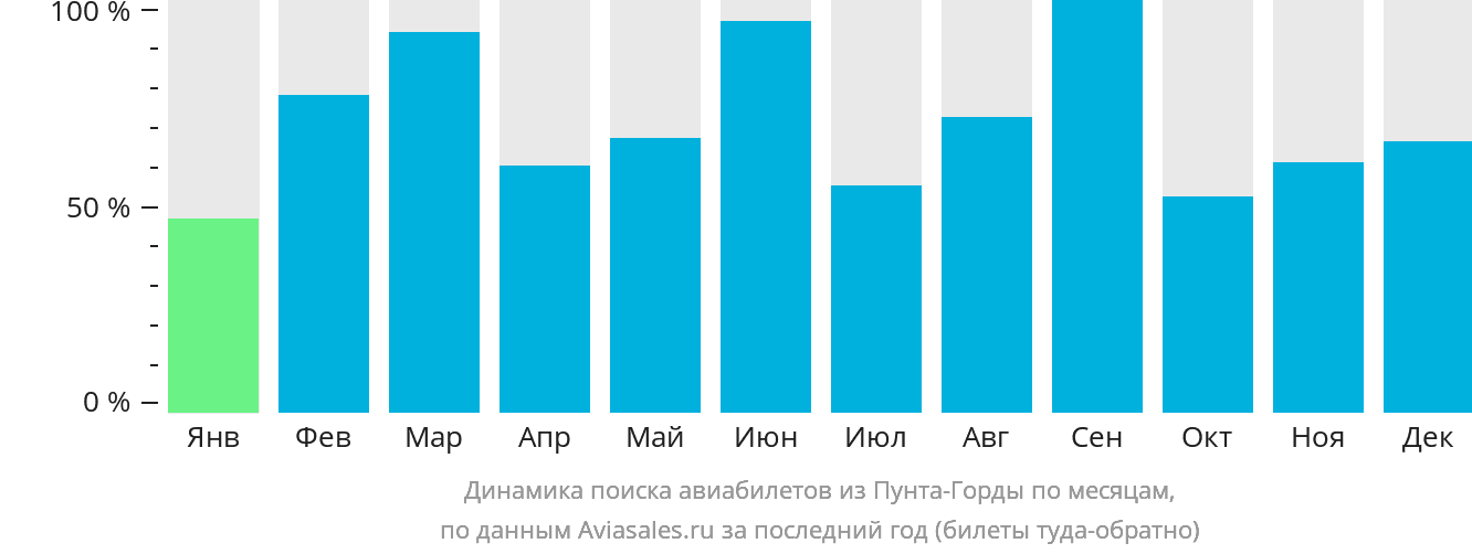 Динамика поиска авиабилетов из Пунта-Горды по месяцам