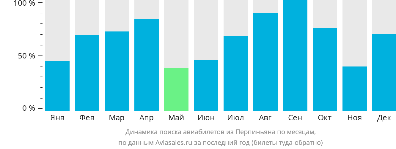 Динамика поиска авиабилетов из Перпиньяна по месяцам