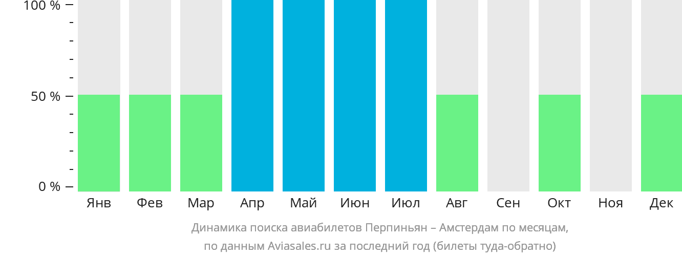 Динамика поиска авиабилетов из Перпиньяна в Амстердам по месяцам