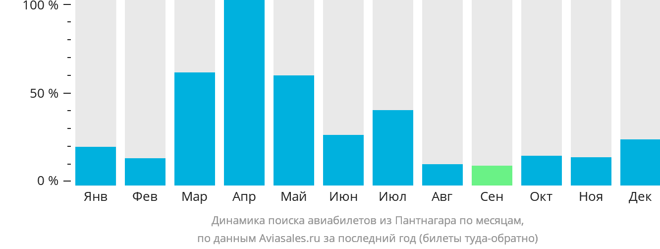 Динамика поиска авиабилетов из Пантнагара по месяцам