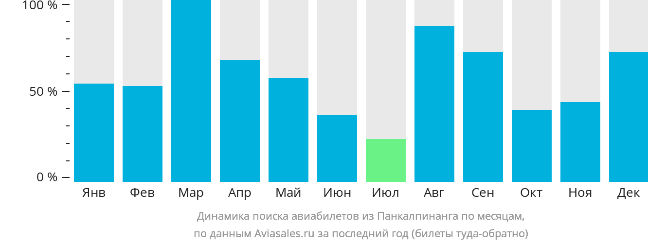 Динамика поиска авиабилетов из Панкалпинанга по месяцам