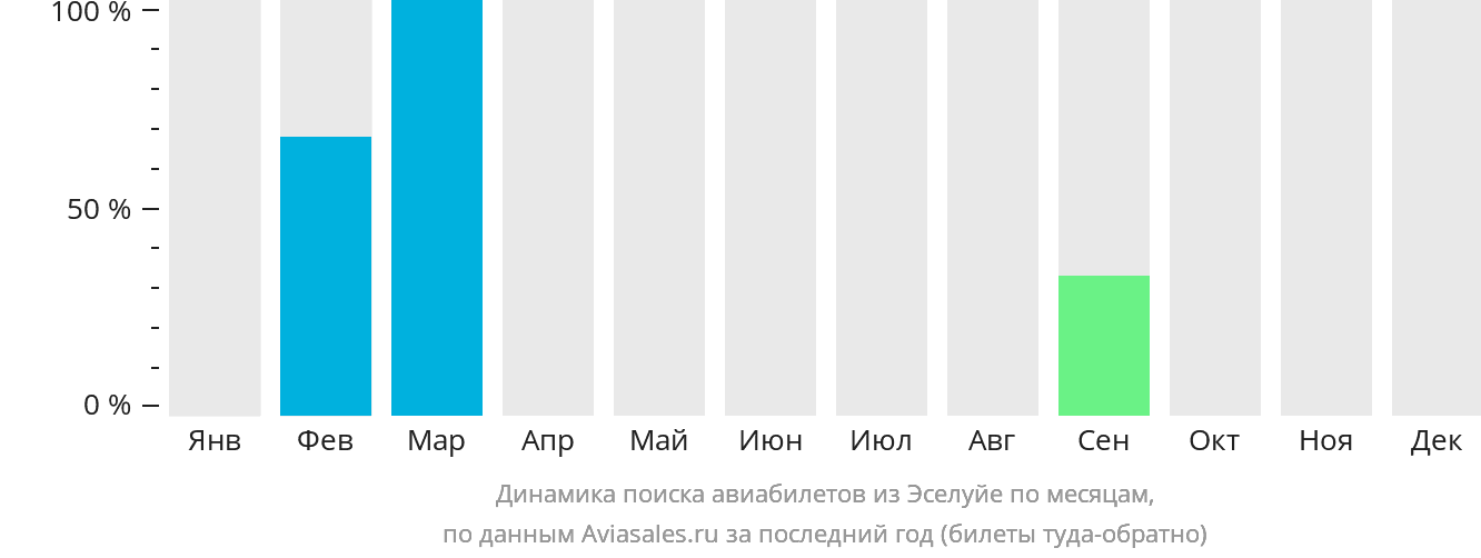 Динамика поиска авиабилетов из Эселуйе по месяцам