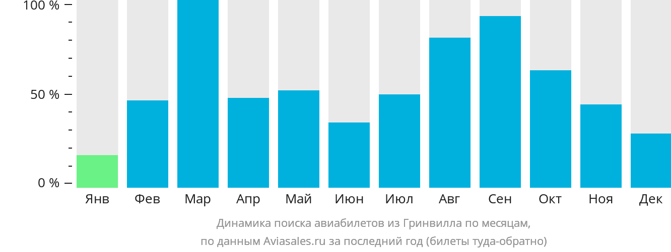 Динамика поиска авиабилетов из Гринвилла по месяцам