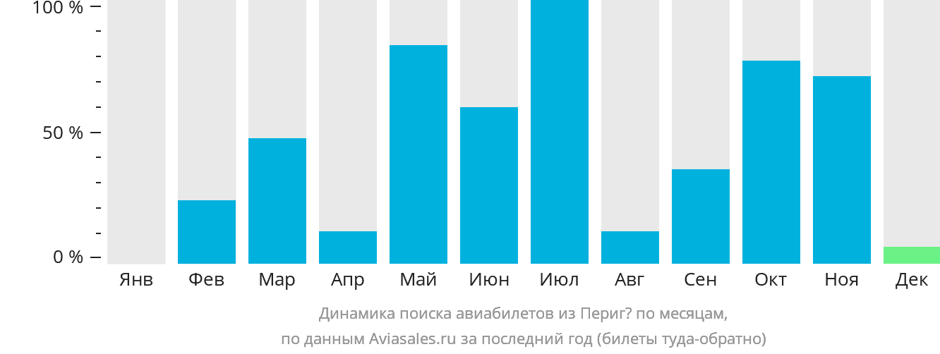 Динамика поиска авиабилетов из Перигё по месяцам