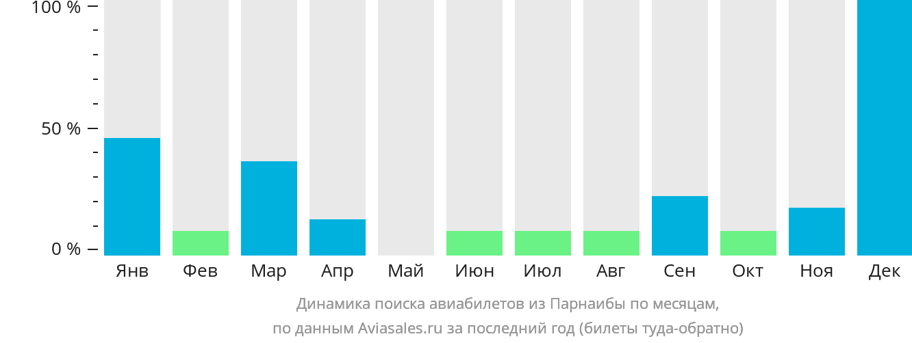 Динамика поиска авиабилетов из Парнаибы по месяцам