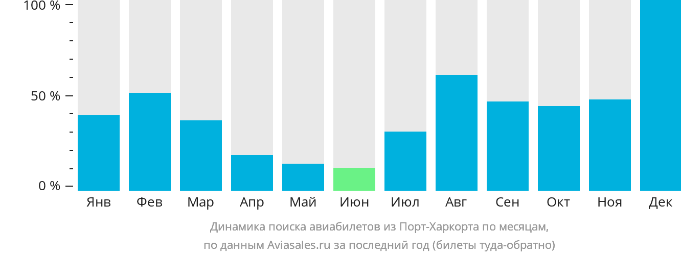 Динамика поиска авиабилетов из Порт-Харкорта по месяцам