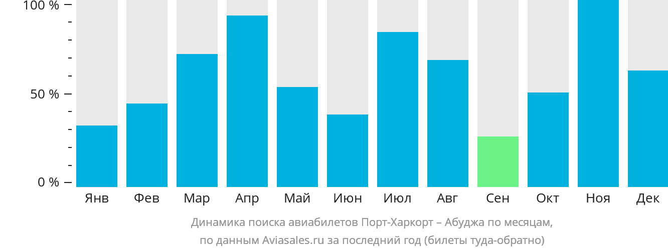 Динамика поиска авиабилетов из Порт-Харкорта в Абуджу по месяцам