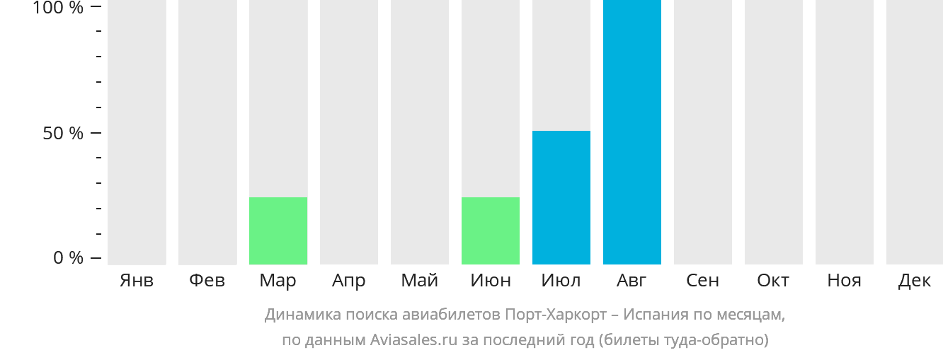 Динамика поиска авиабилетов из Порт-Харкорта в Испанию по месяцам