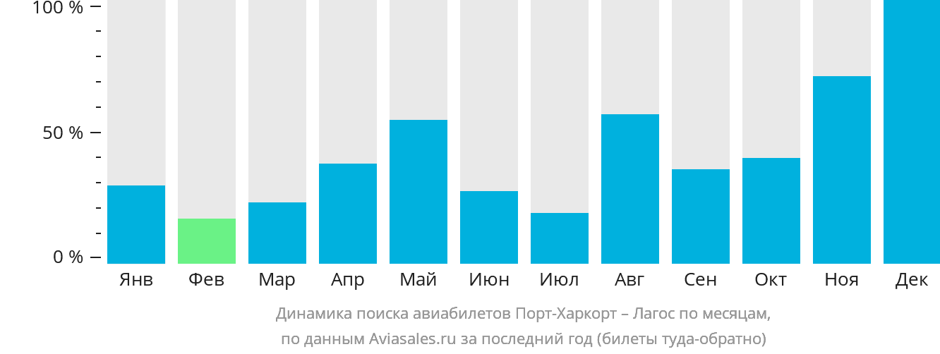 Динамика поиска авиабилетов из Порт-Харкорта в Лагос по месяцам
