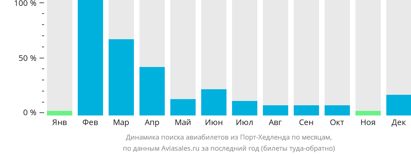 Динамика поиска авиабилетов из Порт-Хедленда по месяцам