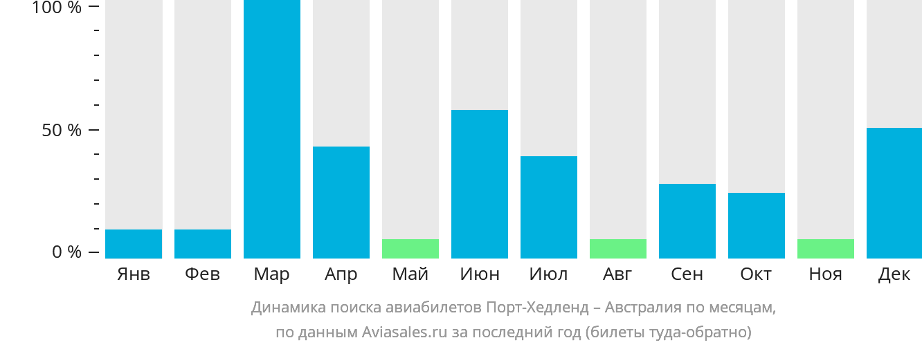 Динамика поиска авиабилетов из Порт-Хедленда в Австралию по месяцам