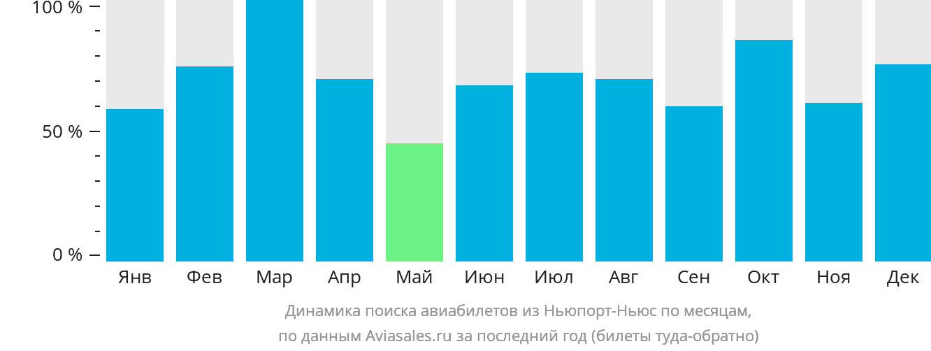 Динамика поиска авиабилетов из Ньюпорт-Ньюс по месяцам