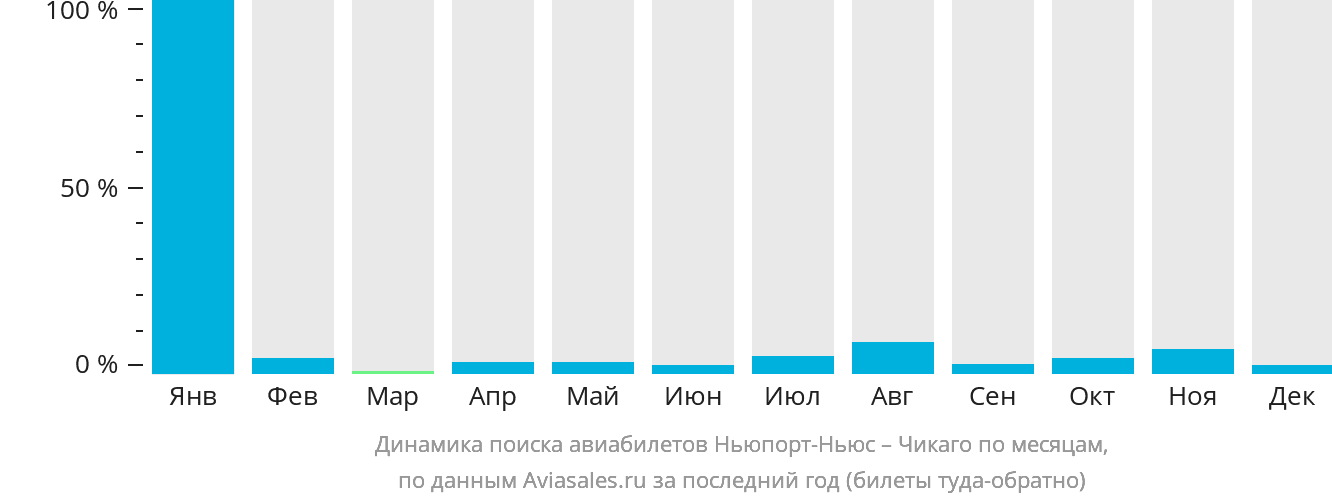 Динамика поиска авиабилетов из Ньюпорт-Ньюс в Чикаго по месяцам
