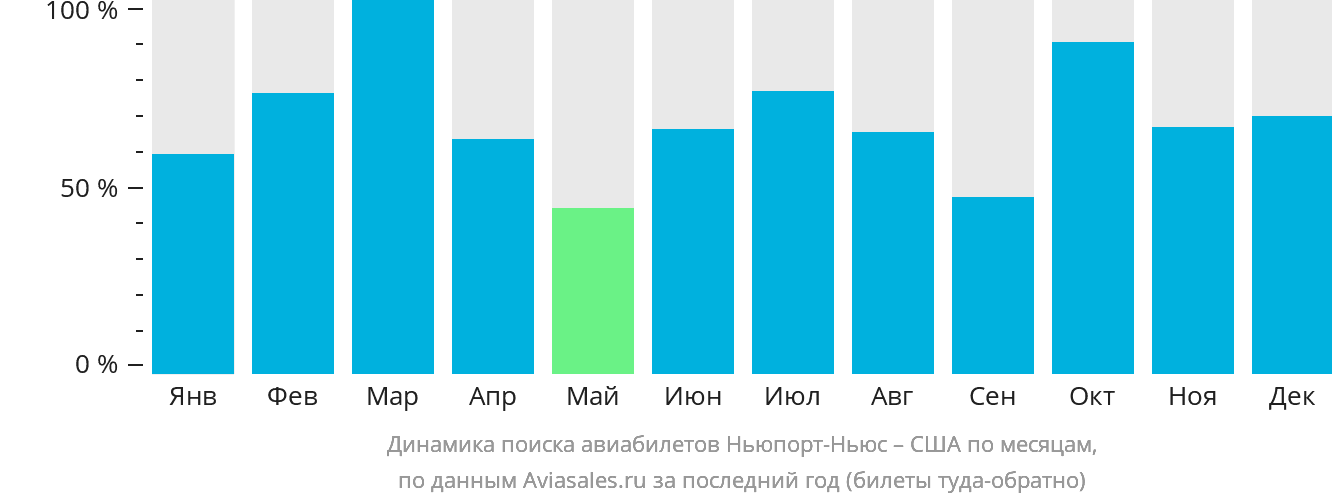 Динамика поиска авиабилетов из Ньюпорт-Ньюс в США по месяцам