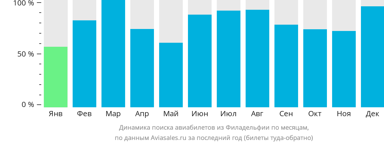 Динамика поиска авиабилетов из Филадельфии по месяцам