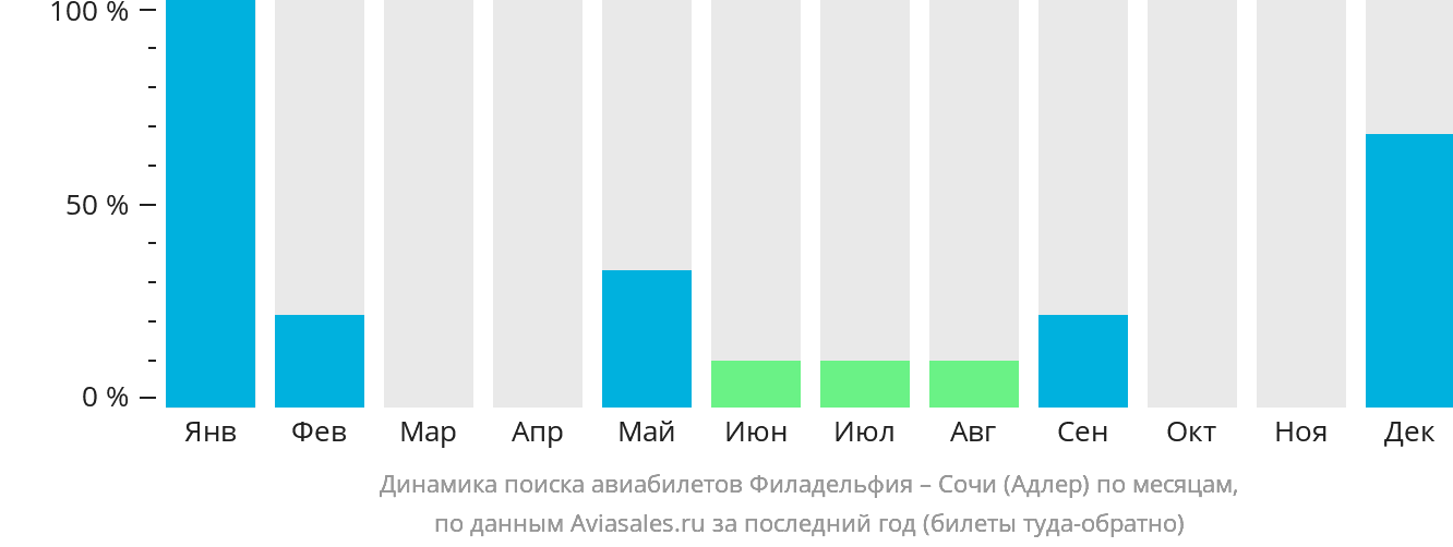 Динамика поиска авиабилетов из Филадельфии в Сочи по месяцам