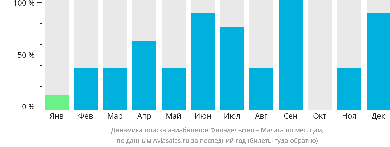 Динамика поиска авиабилетов из Филадельфии в Малагу по месяцам