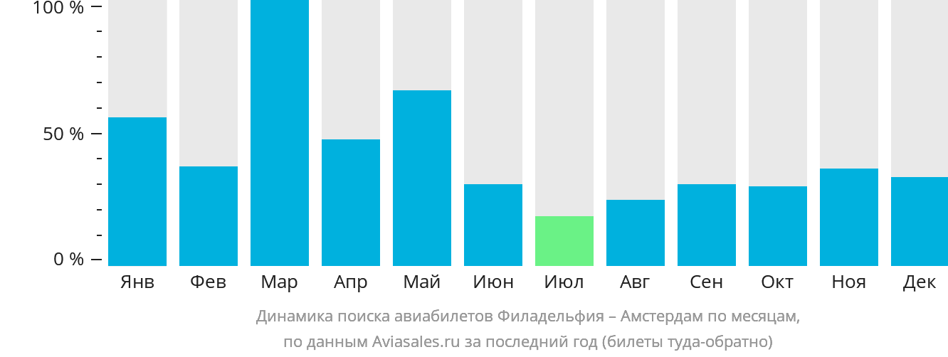Динамика поиска авиабилетов из Филадельфии в Амстердам по месяцам