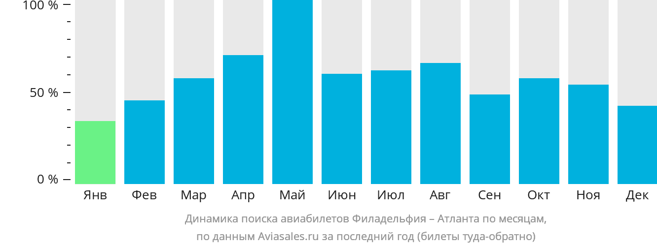 Динамика поиска авиабилетов из Филадельфии в Атланту по месяцам