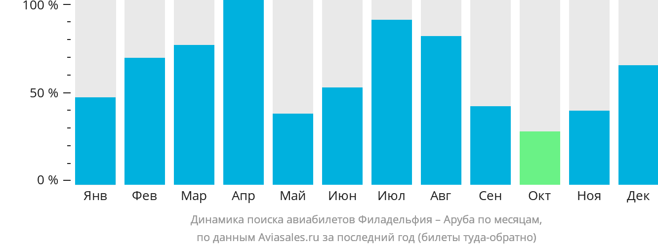 Динамика поиска авиабилетов из Филадельфии на Арубу по месяцам