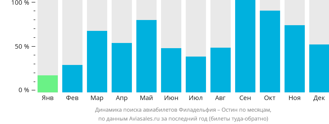 Динамика поиска авиабилетов из Филадельфии в Остин по месяцам