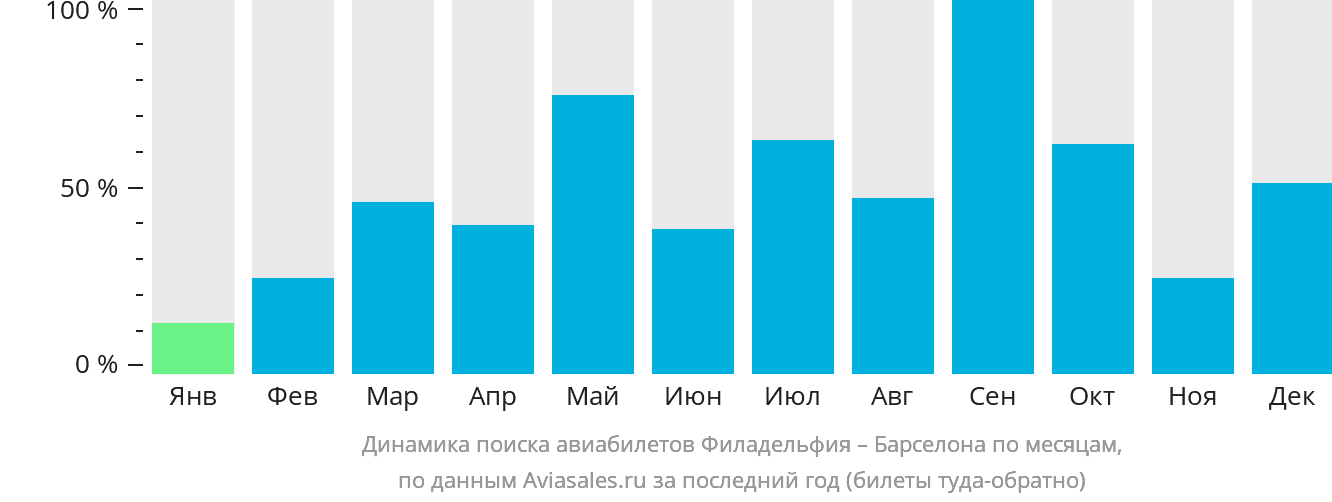 Динамика поиска авиабилетов из Филадельфии в Барселону по месяцам