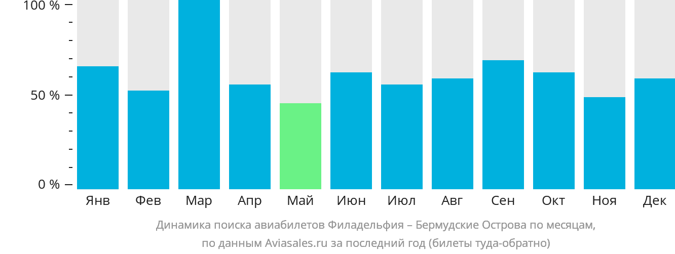 Динамика поиска авиабилетов из Филадельфии в Гамильтон по месяцам