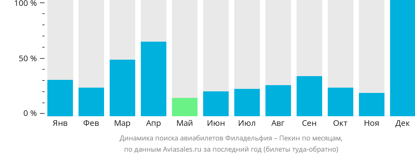 Динамика поиска авиабилетов из Филадельфии в Пекин по месяцам