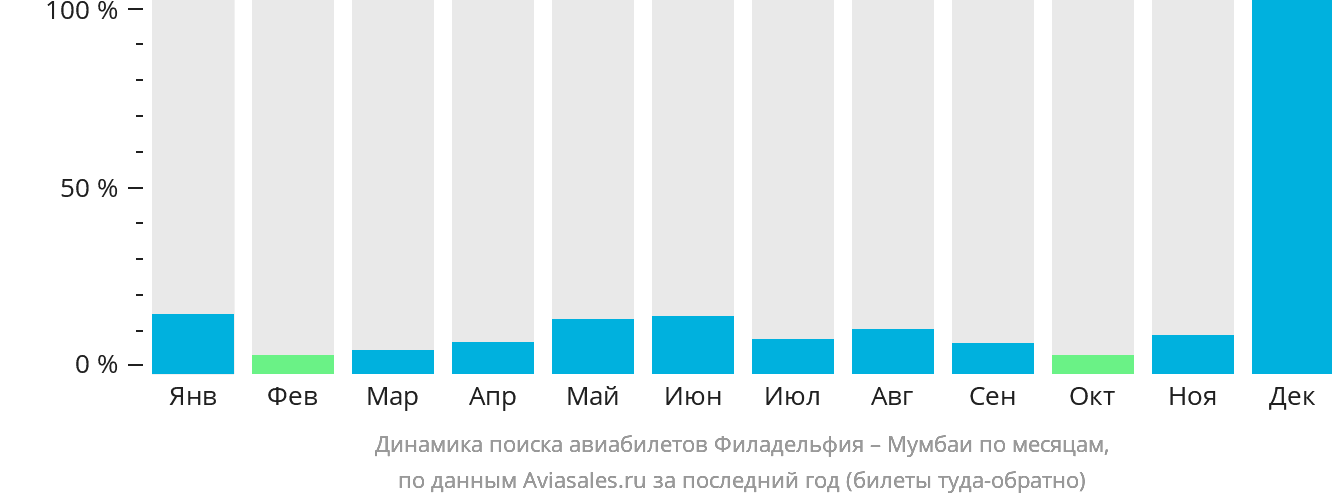 Динамика поиска авиабилетов из Филадельфии в Мумбаи по месяцам