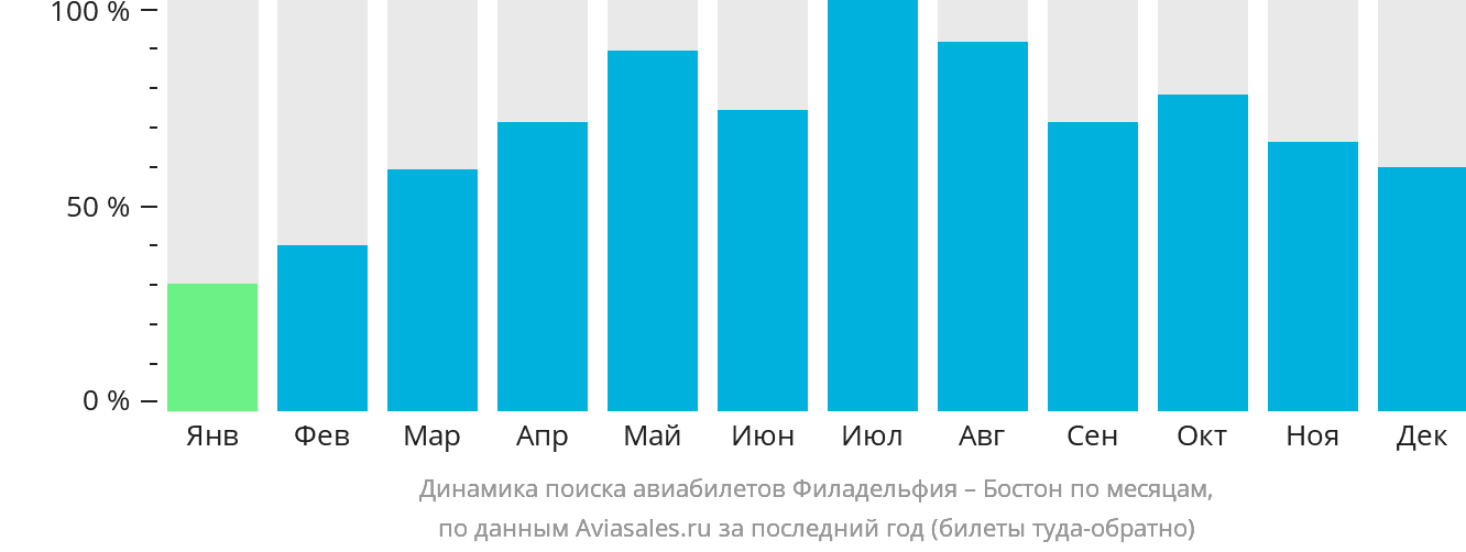 Динамика поиска авиабилетов из Филадельфии в Бостон по месяцам