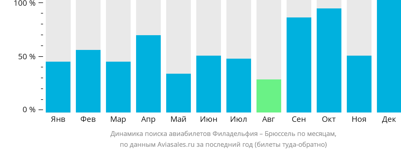 Динамика поиска авиабилетов из Филадельфии в Брюссель по месяцам