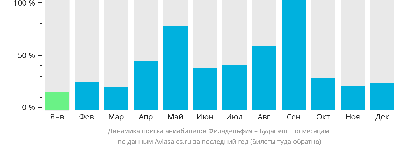 Динамика поиска авиабилетов из Филадельфии в Будапешт по месяцам