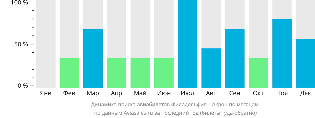 Динамика поиска авиабилетов из Филадельфии в Акрон по месяцам