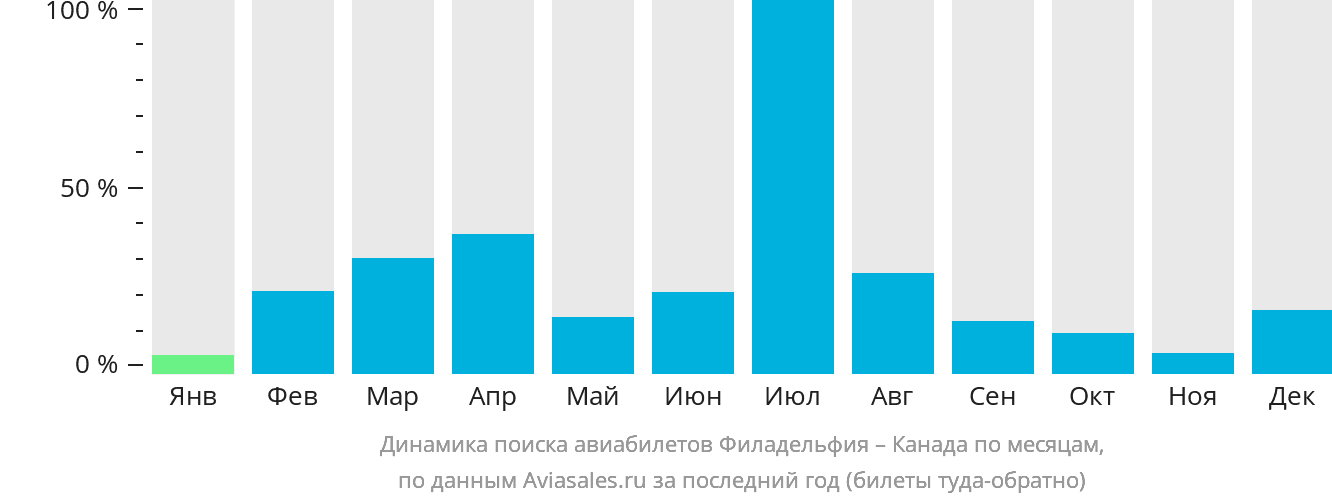 Динамика поиска авиабилетов из Филадельфии в Канаду по месяцам