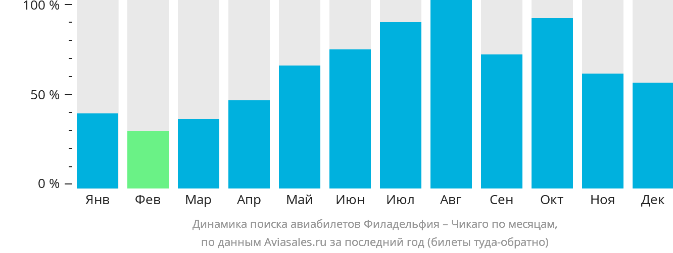 Динамика поиска авиабилетов из Филадельфии в Чикаго по месяцам