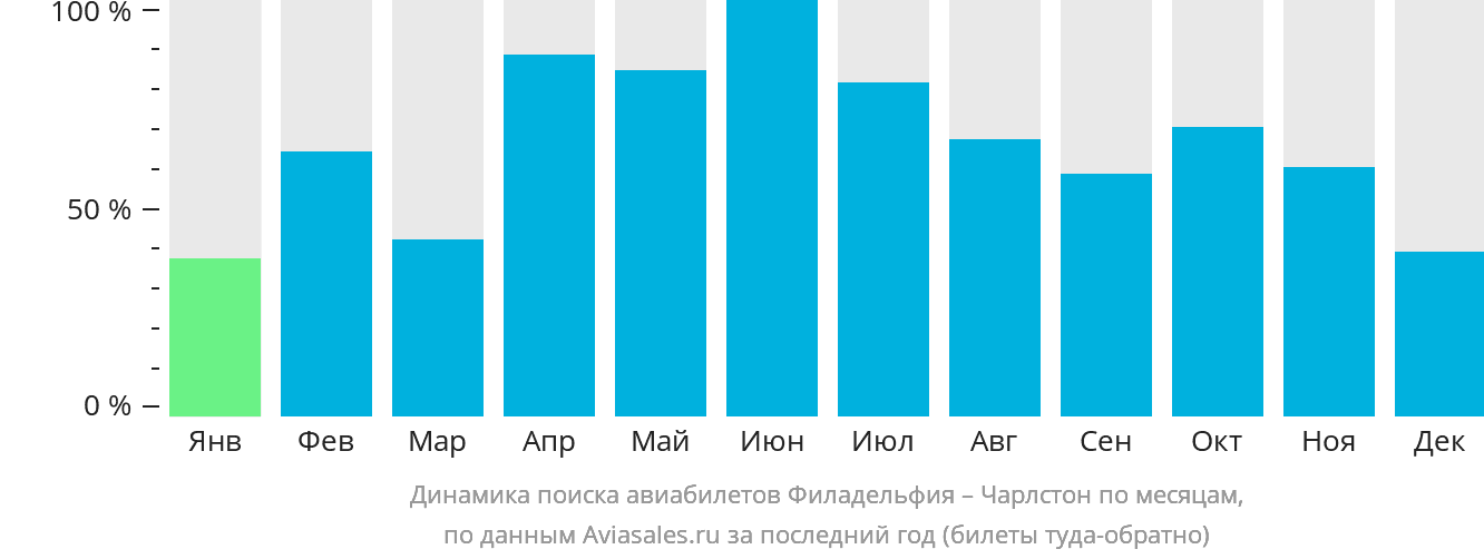 Динамика поиска авиабилетов из Филадельфии в Чарлстон по месяцам