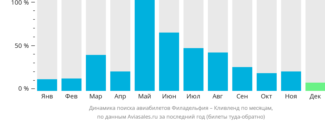 Динамика поиска авиабилетов из Филадельфии в Кливленд по месяцам