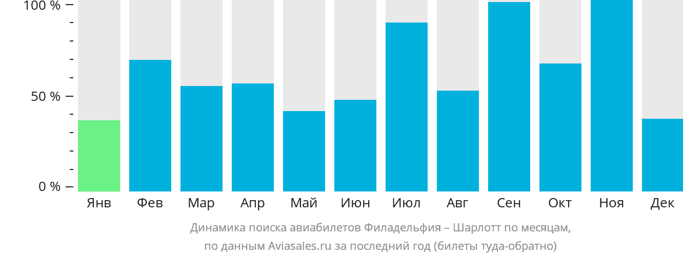 Динамика поиска авиабилетов из Филадельфии в Шарлотт по месяцам