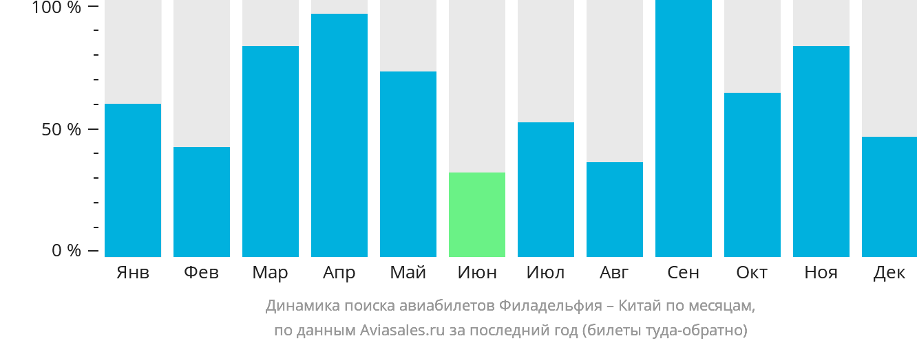 Динамика поиска авиабилетов из Филадельфии в Китай по месяцам