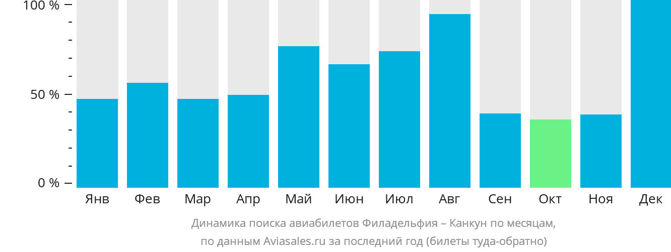 Динамика поиска авиабилетов из Филадельфии в Канкун по месяцам