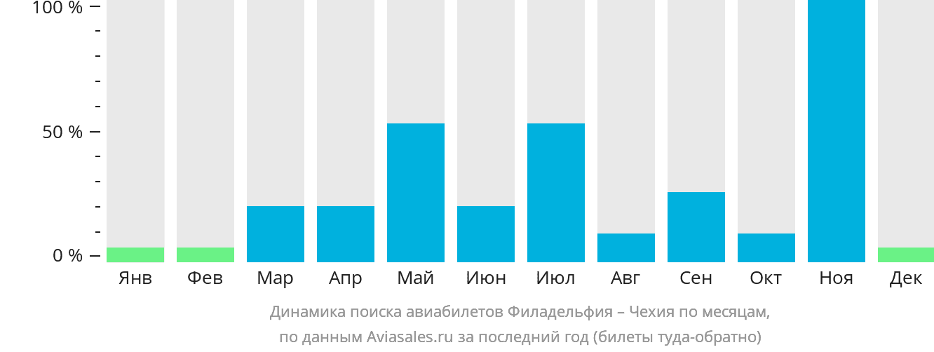 Динамика поиска авиабилетов из Филадельфии в Чехию по месяцам