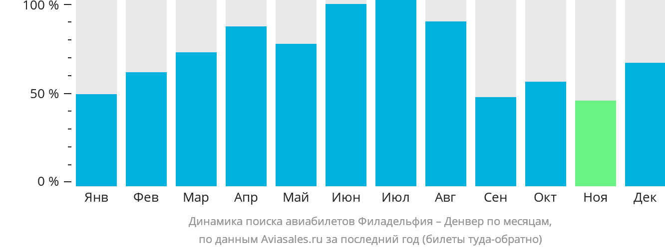 Динамика поиска авиабилетов из Филадельфии в Денвер по месяцам