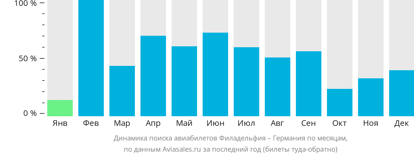 Динамика поиска авиабилетов из Филадельфии в Германию по месяцам