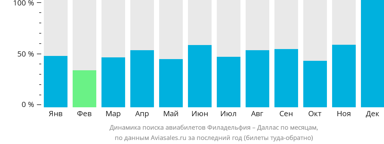 Динамика поиска авиабилетов из Филадельфии в Даллас по месяцам