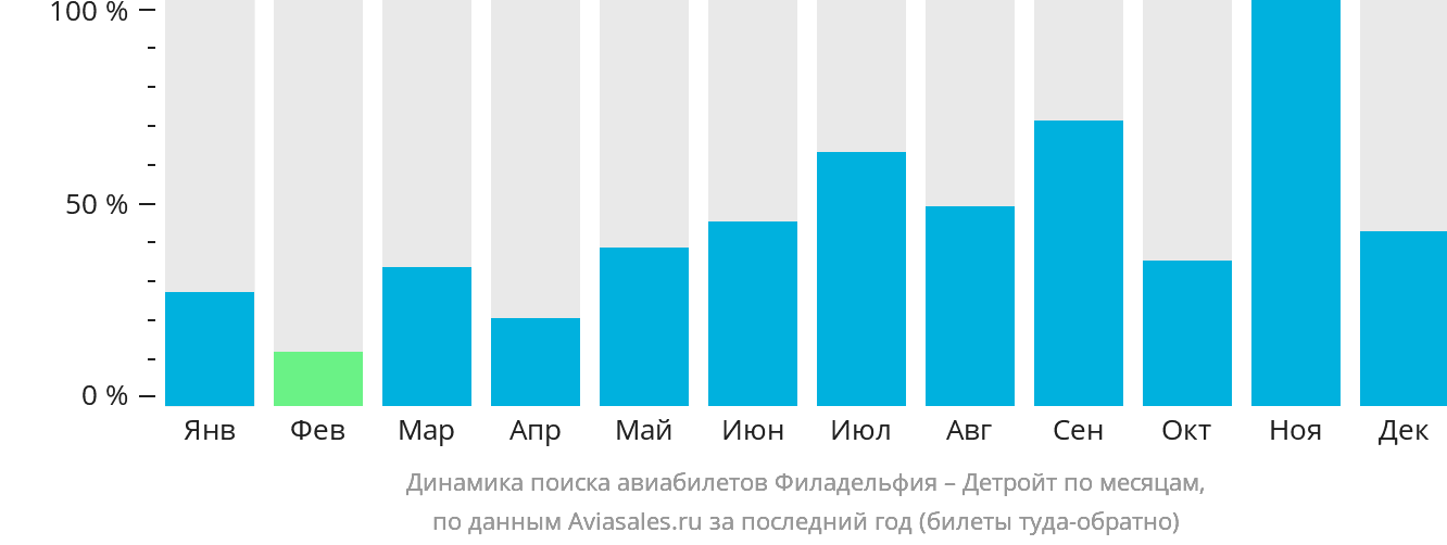 Динамика поиска авиабилетов из Филадельфии в Детройт по месяцам