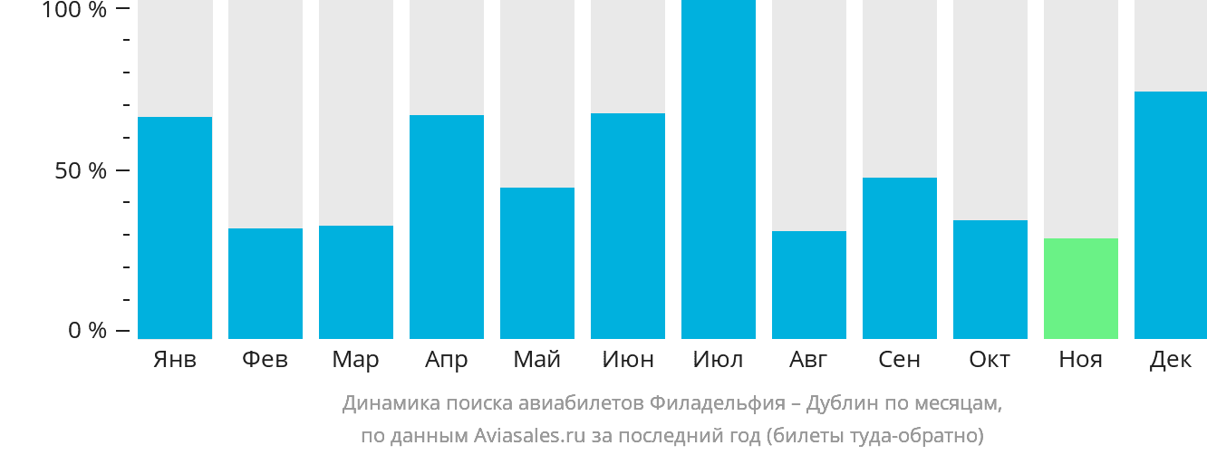 Динамика поиска авиабилетов из Филадельфии в Дублин по месяцам