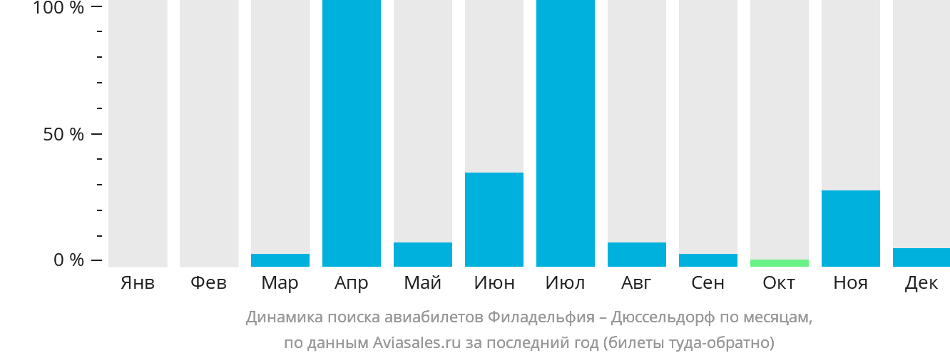 Динамика поиска авиабилетов из Филадельфии в Дюссельдорф по месяцам