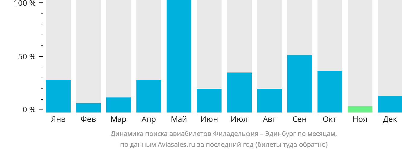 Динамика поиска авиабилетов из Филадельфии в Эдинбург по месяцам